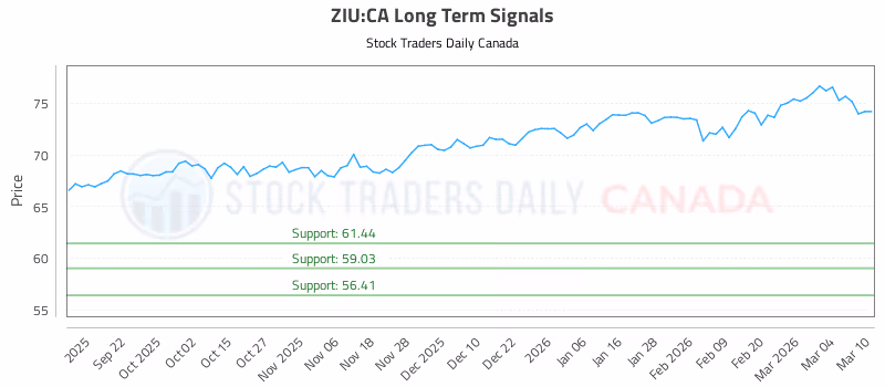Stock Chart for ZIU:CA