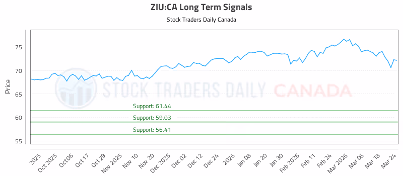 Stock Chart for ZIU:CA