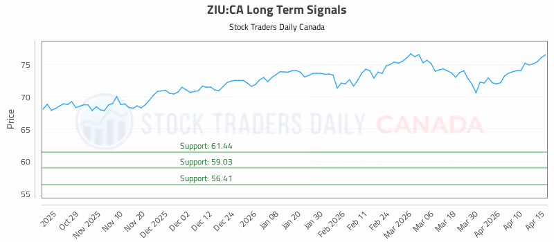 Stock Chart for ZIU:CA