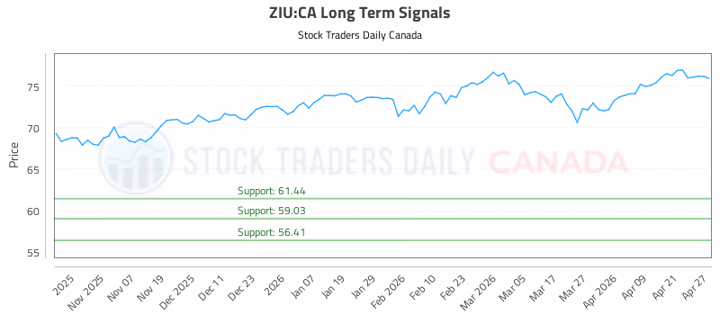 Stock Chart for ZIU:CA