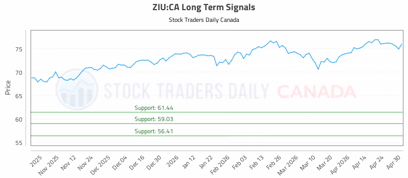 Stock Chart for ZIU:CA
