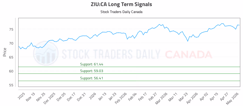 Stock Chart for ZIU:CA