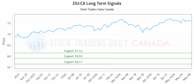 Stock Chart for ZIU:CA