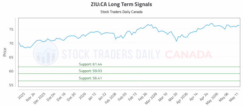 Stock Chart for ZIU:CA