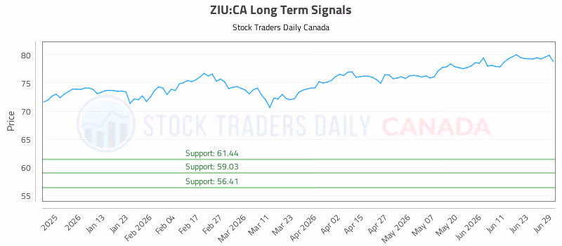 Stock Chart for ZIU:CA
