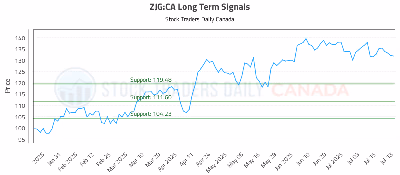 Stock Chart for ZJG:CA