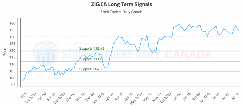 Stock Chart for ZJG:CA