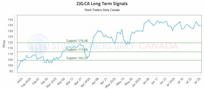 Stock Chart for ZJG:CA