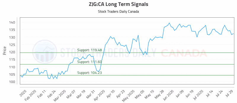 Stock Chart for ZJG:CA