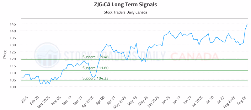 Stock Chart for ZJG:CA