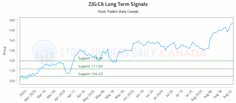 Stock Chart for ZJG:CA