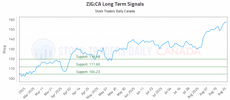 Stock Chart for ZJG:CA