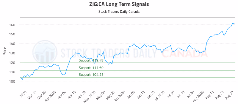 Stock Chart for ZJG:CA