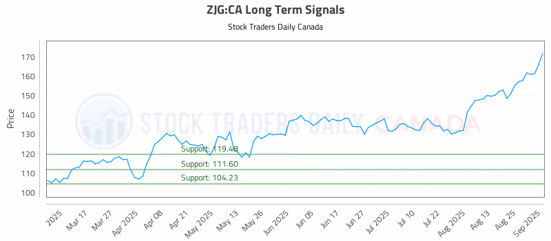 Stock Chart for ZJG:CA