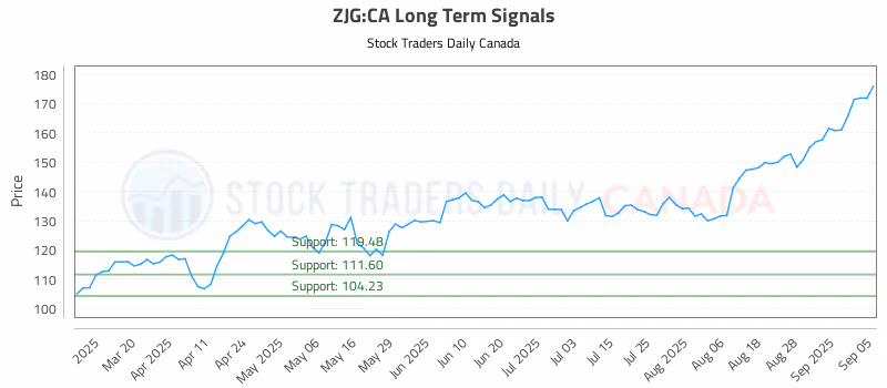 Stock Chart for ZJG:CA