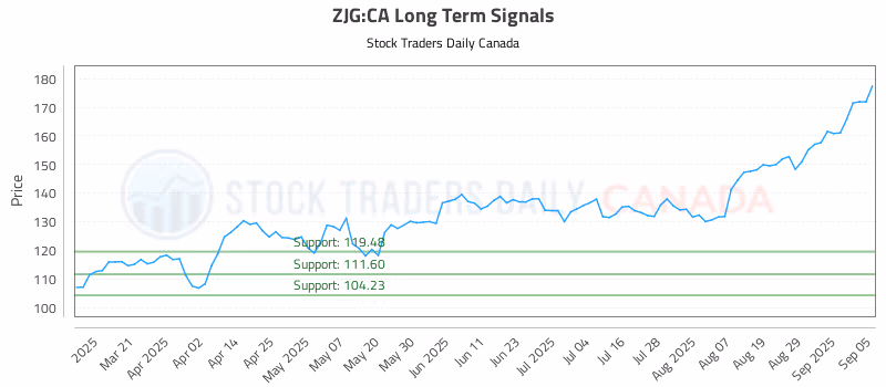Stock Chart for ZJG:CA