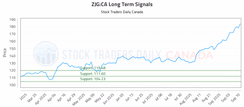 Stock Chart for ZJG:CA