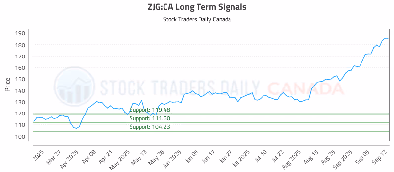 Stock Chart for ZJG:CA