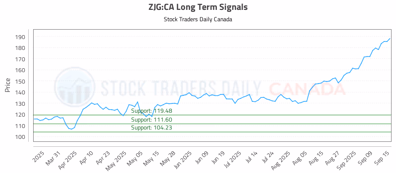 Stock Chart for ZJG:CA