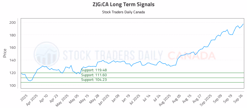 Stock Chart for ZJG:CA