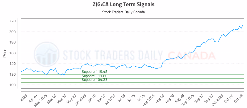 Stock Chart for ZJG:CA