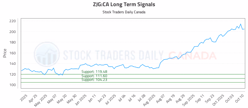 Stock Chart for ZJG:CA