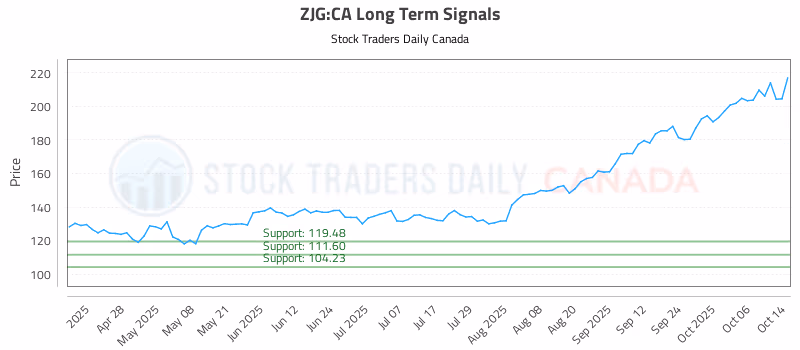 Stock Chart for ZJG:CA