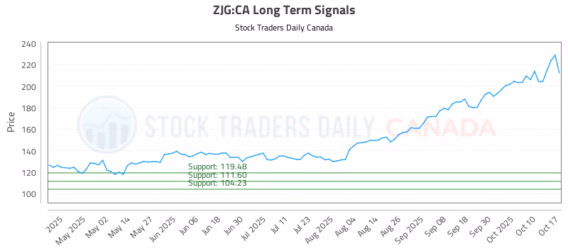 Stock Chart for ZJG:CA