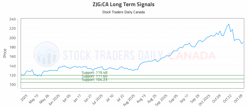 Stock Chart for ZJG:CA