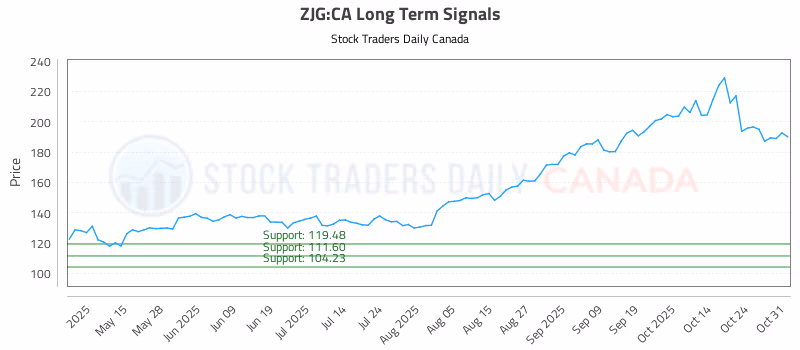 Stock Chart for ZJG:CA