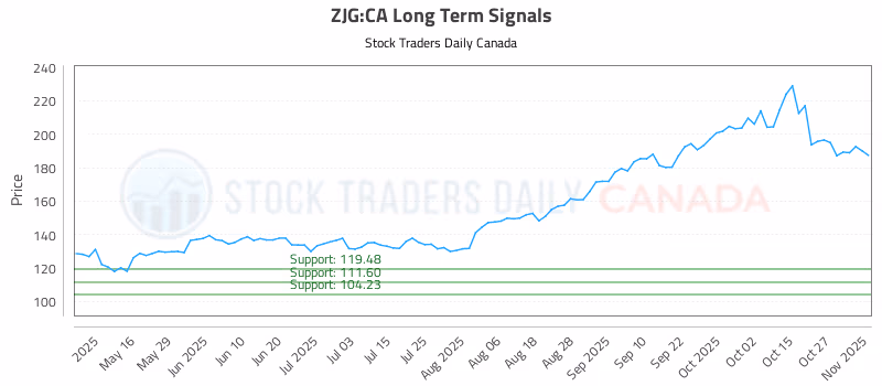 Stock Chart for ZJG:CA
