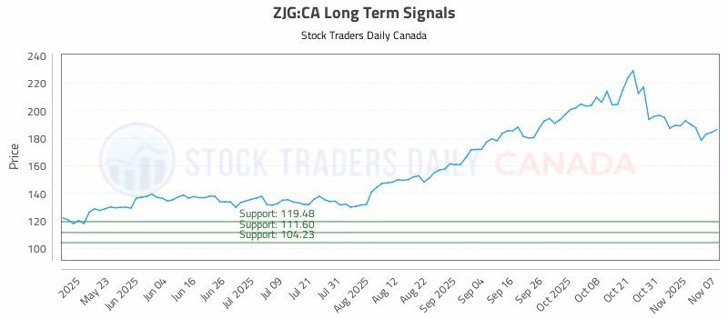 Stock Chart for ZJG:CA