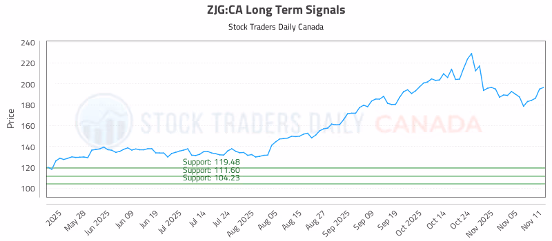 Stock Chart for ZJG:CA