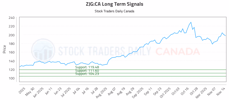 Stock Chart for ZJG:CA