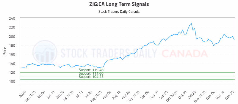 Stock Chart for ZJG:CA