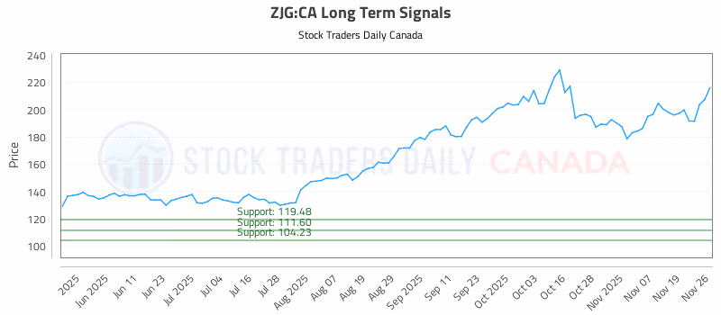 Stock Chart for ZJG:CA