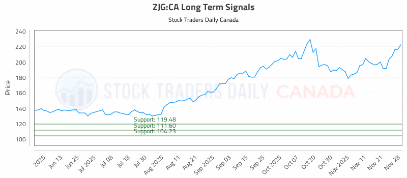 Stock Chart for ZJG:CA