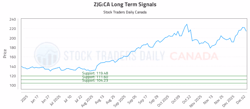 Stock Chart for ZJG:CA