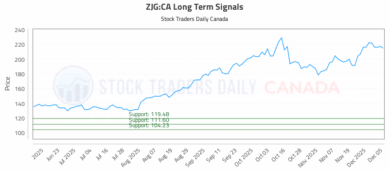 Stock Chart for ZJG:CA