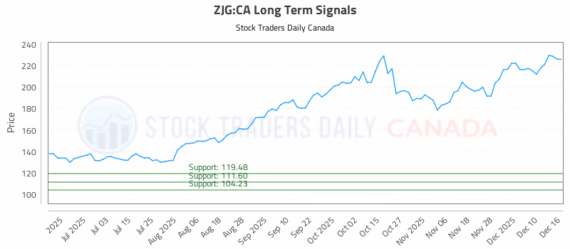 Stock Chart for ZJG:CA