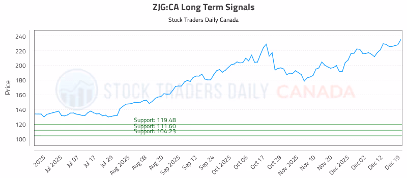 Stock Chart for ZJG:CA