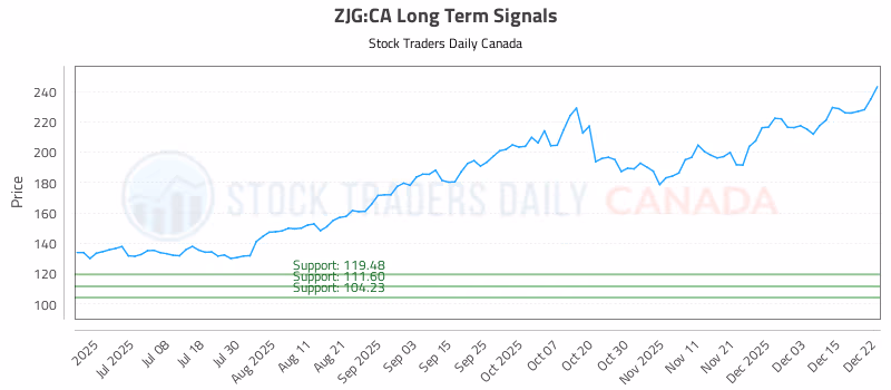 Stock Chart for ZJG:CA