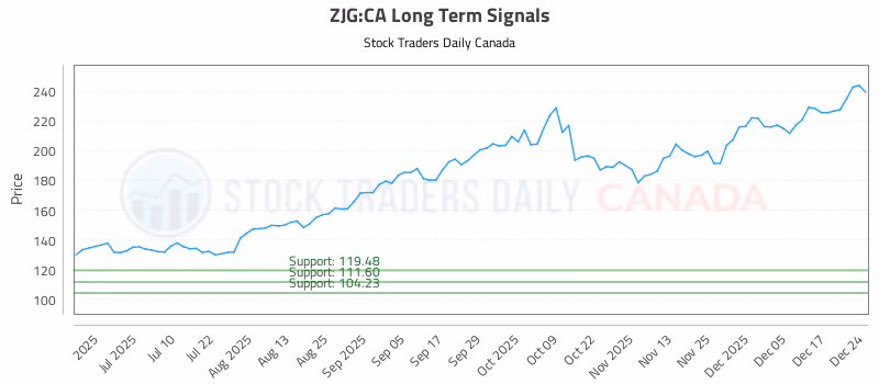 Stock Chart for ZJG:CA