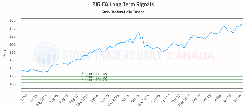 Stock Chart for ZJG:CA