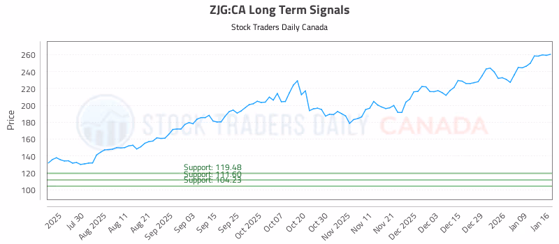 Stock Chart for ZJG:CA