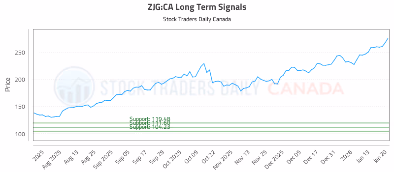 Stock Chart for ZJG:CA