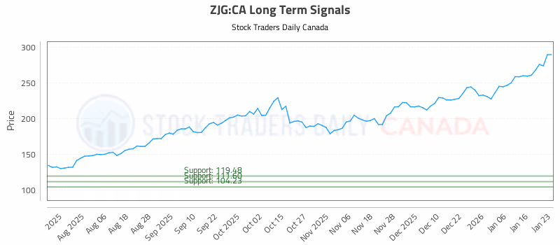 Stock Chart for ZJG:CA