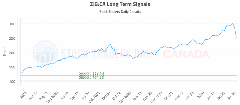 Stock Chart for ZJG:CA