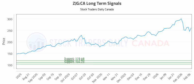 Stock Chart for ZJG:CA