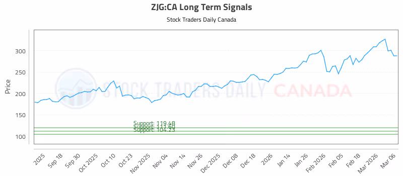 Stock Chart for ZJG:CA